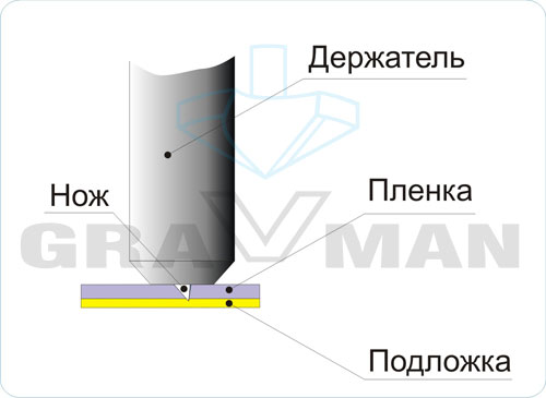Настройка вылета ножа для режущего плоттера